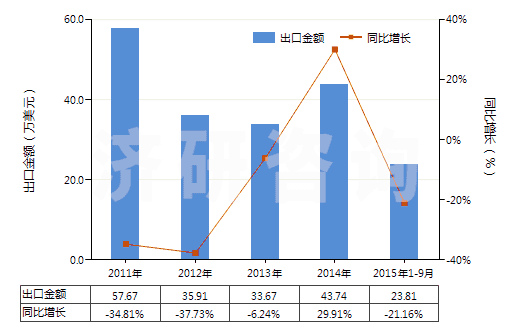 2011-2015年9月中國按重量計(jì)含滑石50％以上的混合物(HS38249091)出口總額及增速統(tǒng)計(jì)